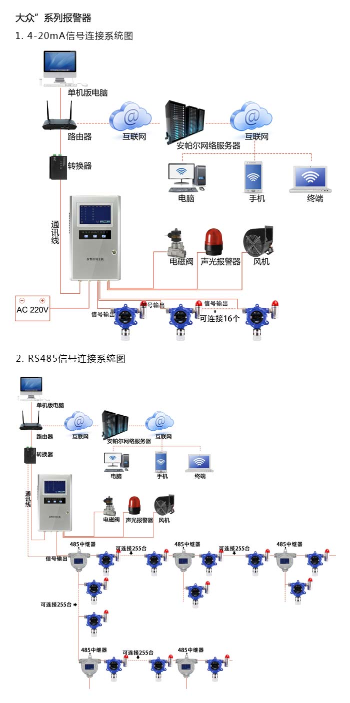 大眾固定在線式1-碘丙烷氣體報警器型網絡版系統方案與案例