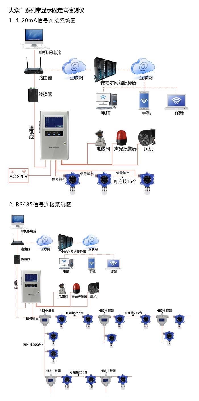 大眾固定在線式1-甲基萘氣體檢測儀泵吸型網(wǎng)絡(luò)版系統(tǒng)方案與案例