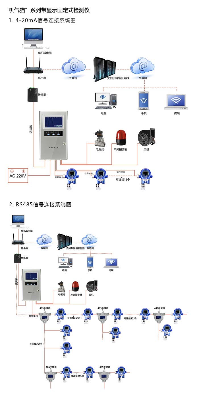 機氣貓固定在線式1-1-二溴乙烷氣體檢測儀分體型網絡版系統方案與案例